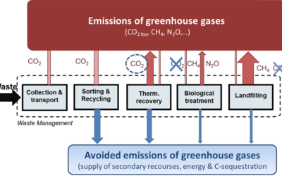 Modular Greenhouse Gas Emission Model for Vienna´s Municipal Solid Waste Management